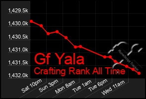 Total Graph of Gf Yala