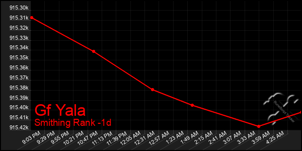 Last 24 Hours Graph of Gf Yala