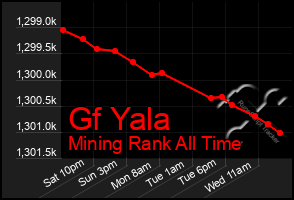 Total Graph of Gf Yala