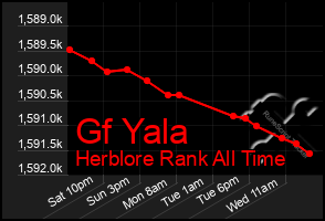 Total Graph of Gf Yala