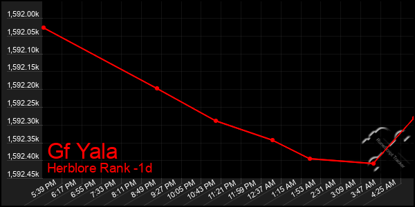 Last 24 Hours Graph of Gf Yala