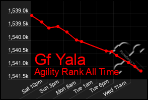 Total Graph of Gf Yala