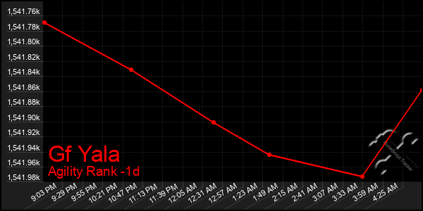 Last 24 Hours Graph of Gf Yala