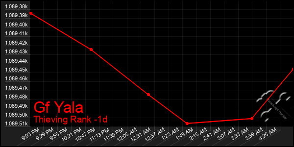 Last 24 Hours Graph of Gf Yala