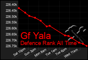 Total Graph of Gf Yala