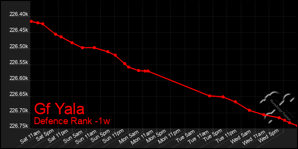 Last 7 Days Graph of Gf Yala