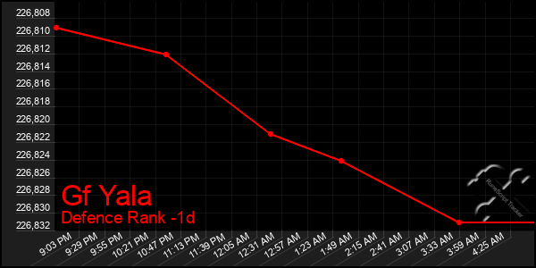 Last 24 Hours Graph of Gf Yala