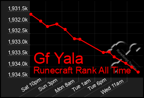 Total Graph of Gf Yala