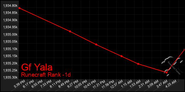 Last 24 Hours Graph of Gf Yala