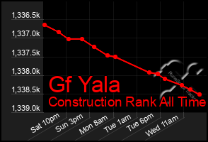 Total Graph of Gf Yala