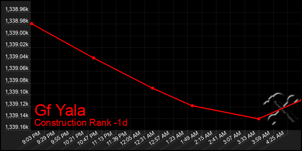 Last 24 Hours Graph of Gf Yala