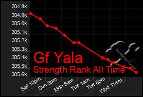 Total Graph of Gf Yala