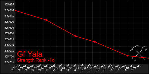 Last 24 Hours Graph of Gf Yala