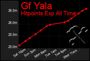 Total Graph of Gf Yala