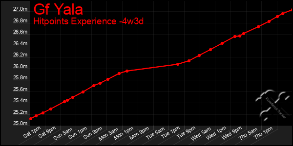 Last 31 Days Graph of Gf Yala