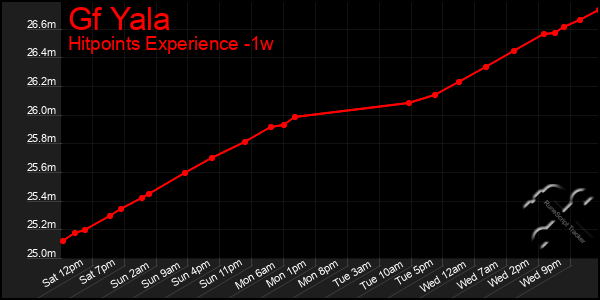 Last 7 Days Graph of Gf Yala