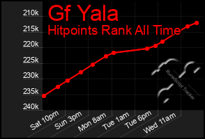 Total Graph of Gf Yala