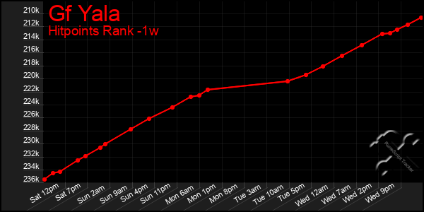 Last 7 Days Graph of Gf Yala