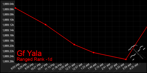 Last 24 Hours Graph of Gf Yala