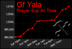 Total Graph of Gf Yala