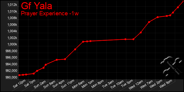 Last 7 Days Graph of Gf Yala