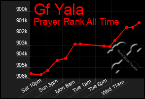 Total Graph of Gf Yala