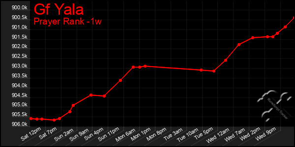 Last 7 Days Graph of Gf Yala