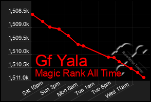 Total Graph of Gf Yala