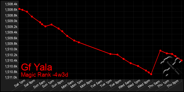 Last 31 Days Graph of Gf Yala