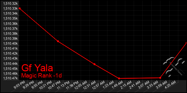 Last 24 Hours Graph of Gf Yala