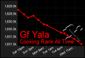 Total Graph of Gf Yala