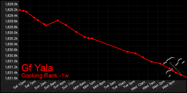 Last 7 Days Graph of Gf Yala