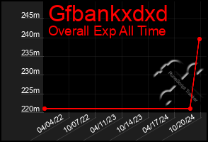 Total Graph of Gfbankxdxd