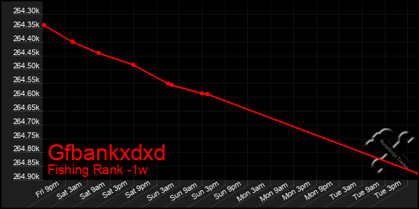 Last 7 Days Graph of Gfbankxdxd