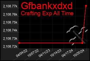 Total Graph of Gfbankxdxd