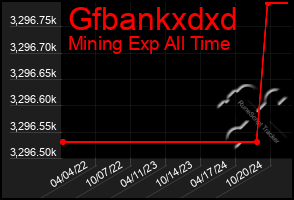 Total Graph of Gfbankxdxd