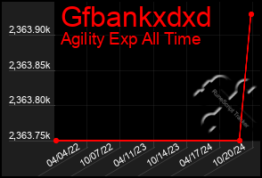 Total Graph of Gfbankxdxd