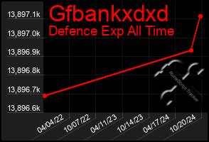 Total Graph of Gfbankxdxd