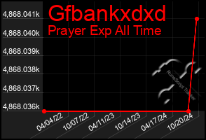 Total Graph of Gfbankxdxd