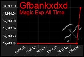 Total Graph of Gfbankxdxd