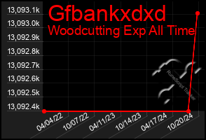 Total Graph of Gfbankxdxd