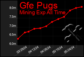 Total Graph of Gfe Pugs