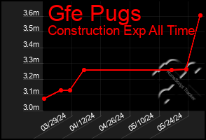 Total Graph of Gfe Pugs