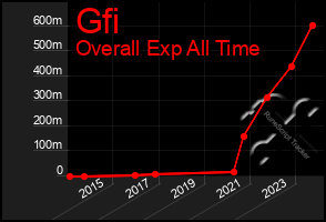 Total Graph of Gfi