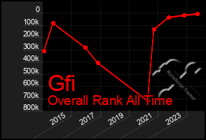 Total Graph of Gfi