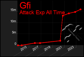 Total Graph of Gfi