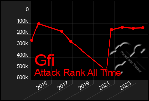 Total Graph of Gfi