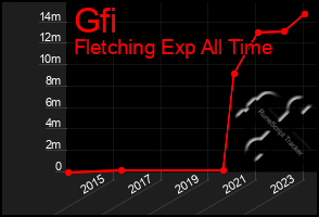 Total Graph of Gfi