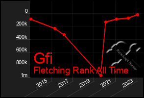 Total Graph of Gfi