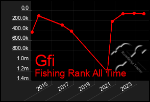 Total Graph of Gfi